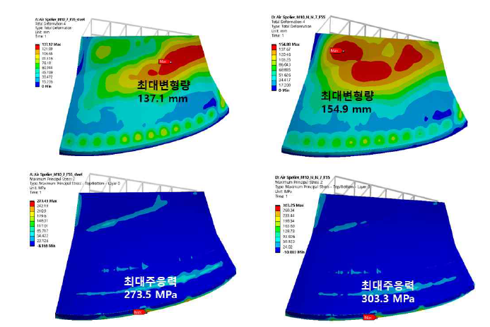 쉘의 최대변형량 및 최대주응력 결과
