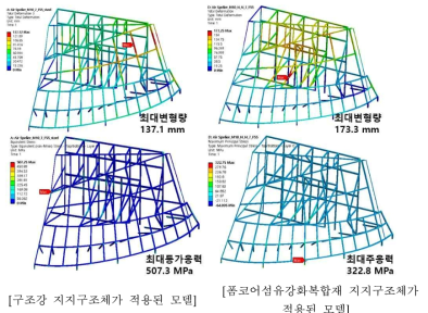 지지구조체의 최대변형량 및 최대등가응력 결과