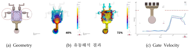 Overflow 추가 설치에 따른 유동 해석 결과