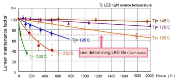 LED 온도에 따른 수명 관계