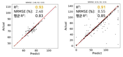 아스팔트 물성 예측 모델 개발 결과 (좌) 침입도, (우) 신도