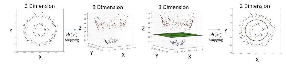 kernel을 이용한 Gaussian process 예시