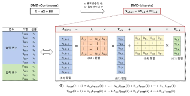 동적모드분해 (DMD) 방식을 활용한 2,3-부탄디올 생산공정의 식별모델 모식도