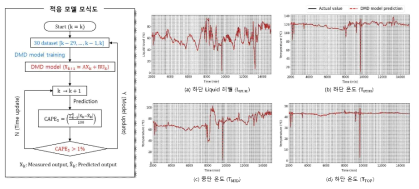 동적모드분해 (DMD) 방식을 활용한 적응형 식별 모델 결과 ((그래프의 수직 점선은 DMD 모델이 업데이트 되는 시간을 나타냄.)