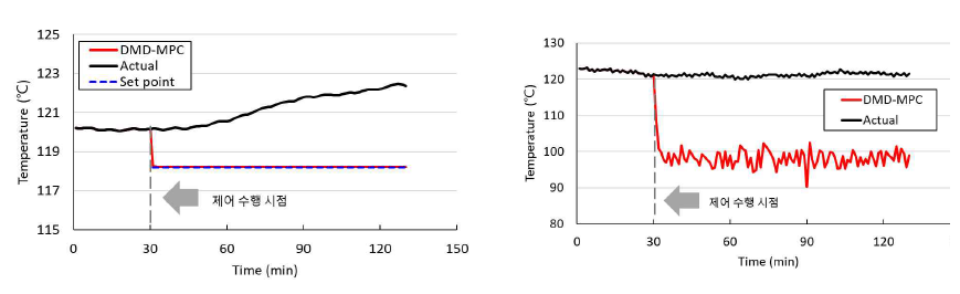 (좌) DMD-MPC 기반 제어 수행 결과: 스팀 사용량 (F_STM) (우) 증류탑 하단 온도