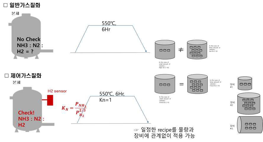 일반질화와 제어질화 비교