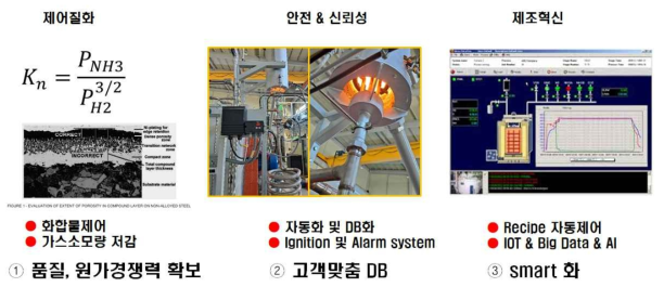 질화분야의 해결해야할 기술 이슈