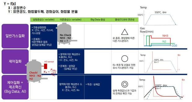 일반가스질화 & 제어질화 & 제조혁신 제어질화