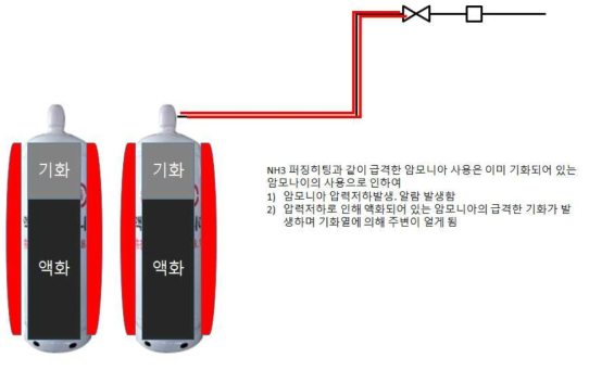 암모니아 가스공급라인