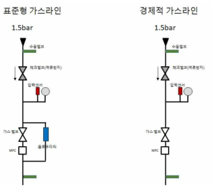 가스라인 기본 설계 개념