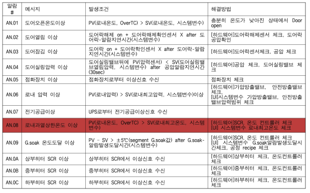 알람의 종류들