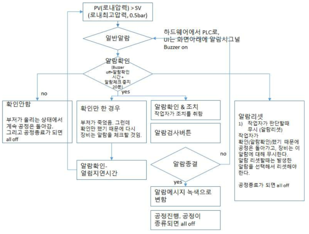 일반 알람의 예