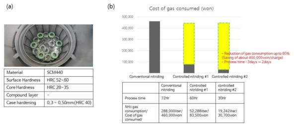 일반가스질화제품을 본 연구에서 개발된 장비로 제어질화공정을 통해 작업한 예 : (a) 제품의 형상 및 품질기준, (b) 제어질화를 통한 공정최적화 후의 공정 시간 및 가스소모량