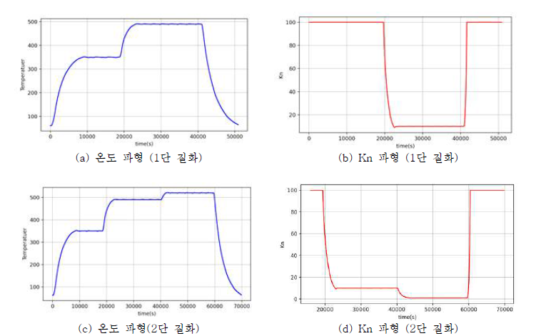 1단 및 2단 질화 공정에서 측정된 온도 및 Kn 파형