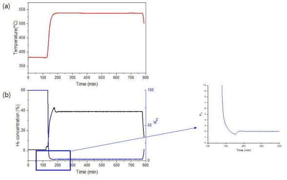 본 연구에서 진행한 질화공정단계에서의 온도변화 및 관계된 수소농도와 Kn의 변화; (a) 시간에 따른 온도변화, (b)시간에 따른 측정된 수소농도의 변화 및 Kn값의 변화