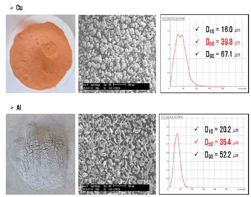Cu합금 및 Al합금 분말의 형상, 입도 크기 및 SEM image