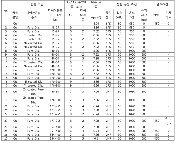 Cu-다이아몬드 방열 복합재의 제조 공정 조건표