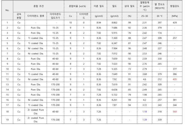 Cu-다이아몬드 방열 복합재의 특성평가 결과