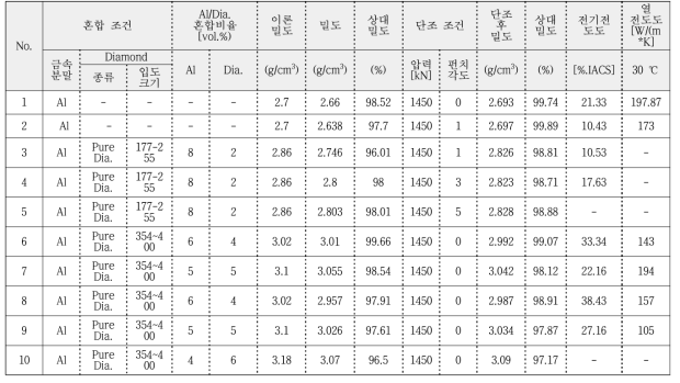 Al-다이아몬드 방열 복합재의 단조 후 특성평가 결과