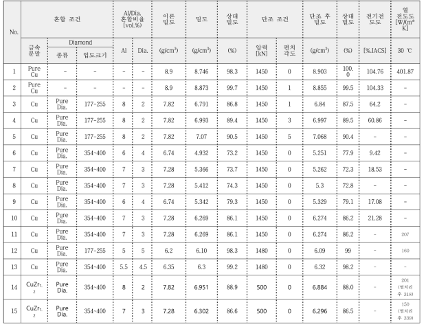 Cu-다이아몬드 방열 복합재의 단조 후 특성평가 결과