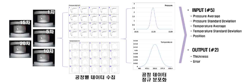 Input & Output 데이터