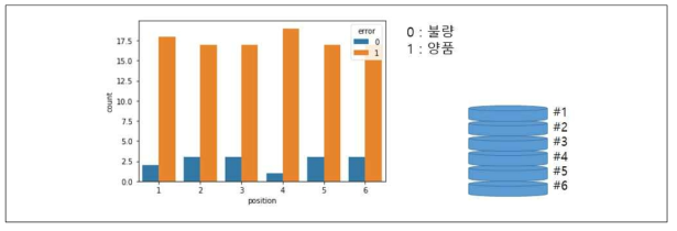 제품 위치별 양품·불량 발생량 비교