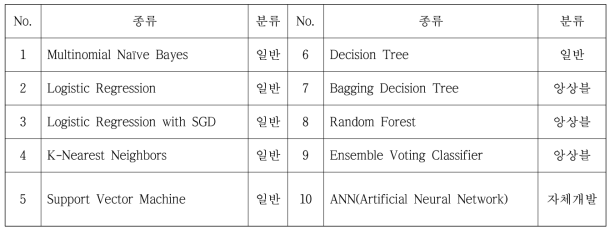 AI 2진 분류 모델(binary classification model)