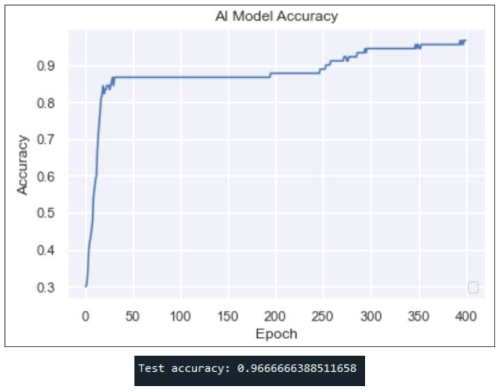 Epoch 진행에 따른 Loss Error의 변화 (Optimizer Learning rate = 0.0001)