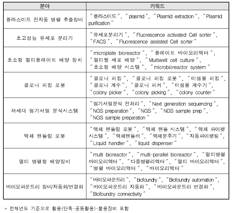 바이오파운드리 관련 연구장비 검색 키워드