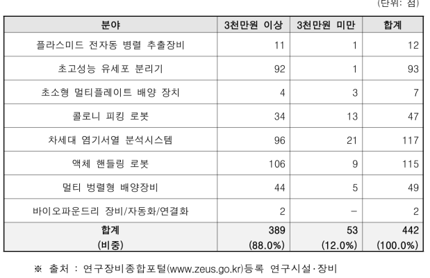 금액구분별 바이오파운드리 관련 분야별 장비 수