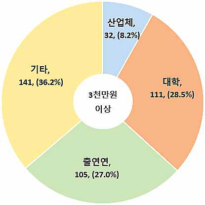 금액구분별 연구장비 수