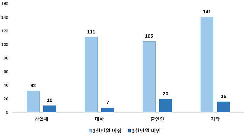 보유기관 유형별 연구장비 수