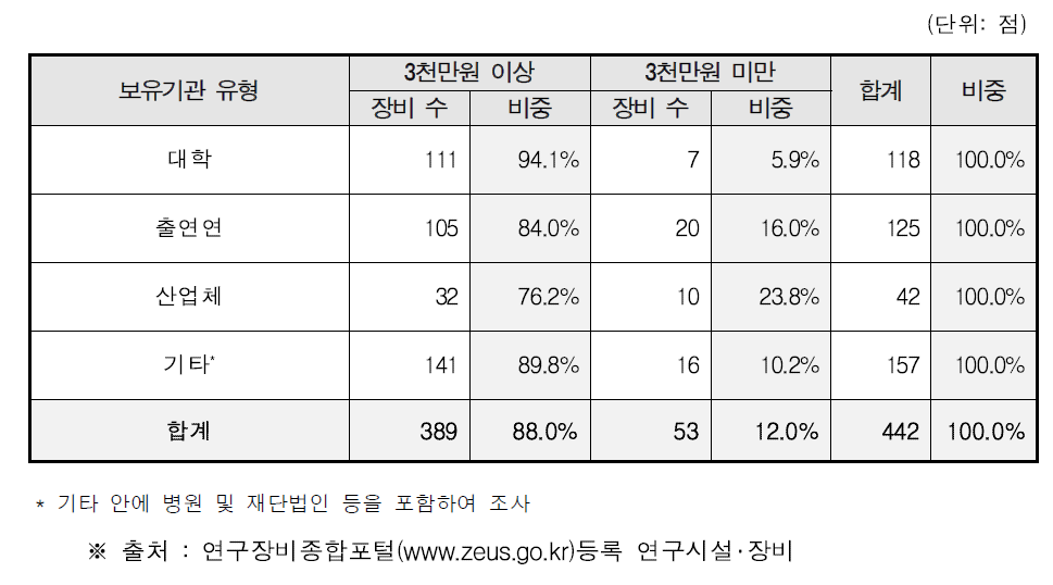 보유기관 유형별 바이오파운드리 관련 분야 장비 수