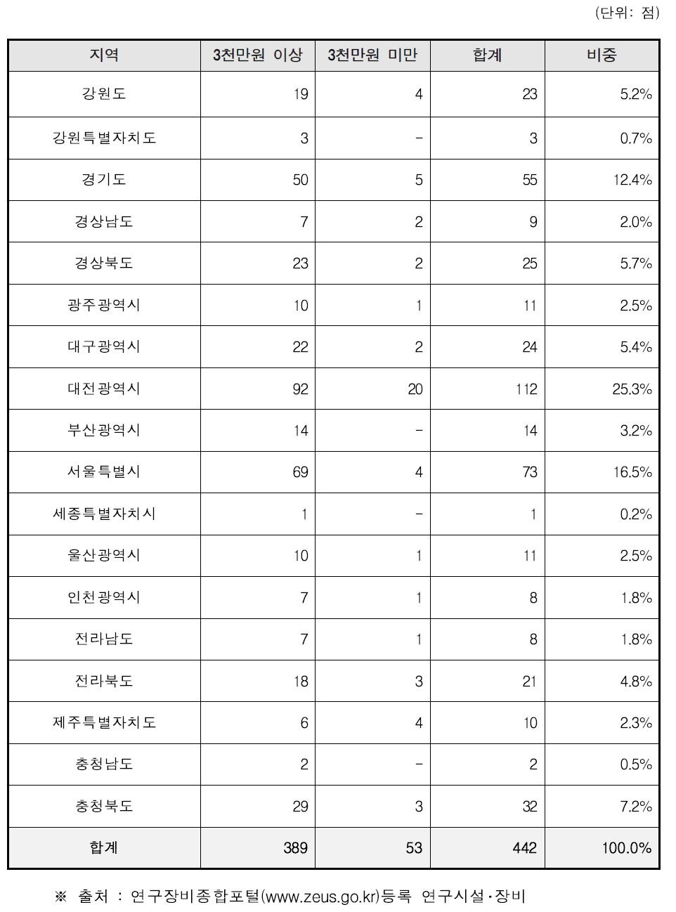 지역 유형별 바이오파운드리 관련 분야 장비 수