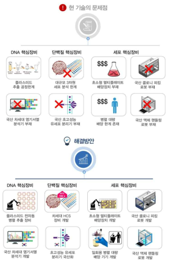 바이오파운드리 핵심기기의 문제이슈 및 해결방안 ※ 출처 : ‘바이오파운드리 구축 및 활용기술개발사업’ 예타보고서