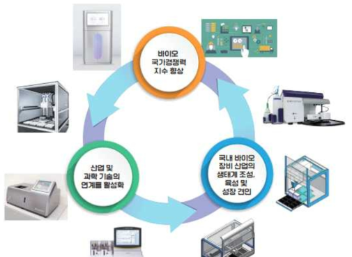 바이오파운드리 생태계 조성