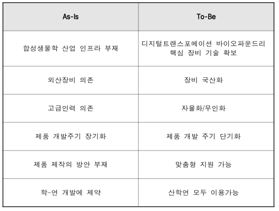 기술현황 및 개선 방향