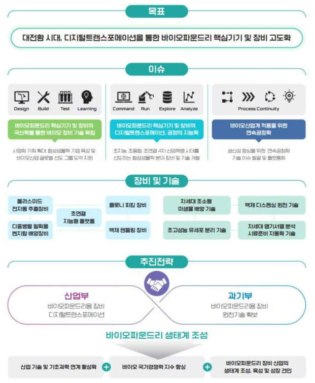 바이오파운드리 핵심기기 및 장비 고도화 기술 개발 사업 개념도