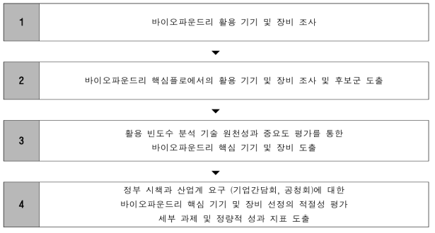 사업 지원 범위 도출 과정