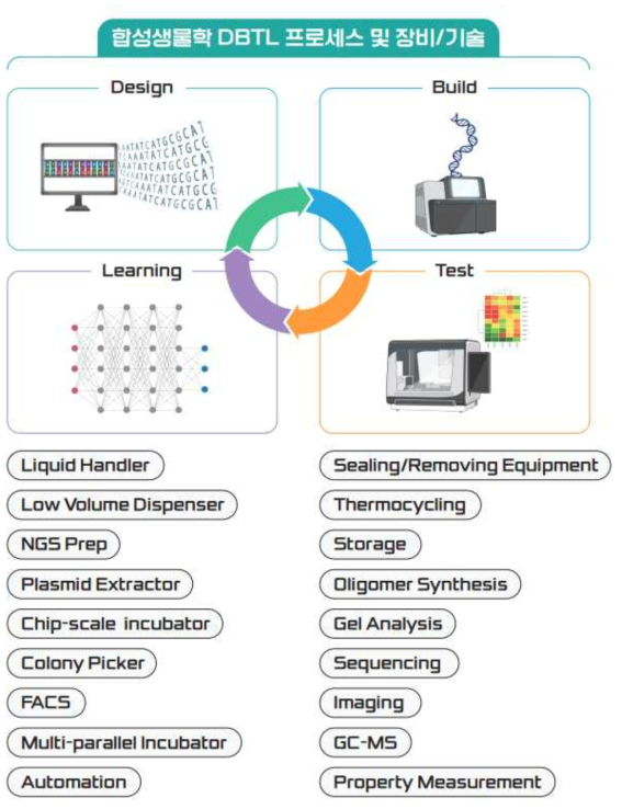 D-B-T-L 과정 에서의 필수 이용 장비 개략도