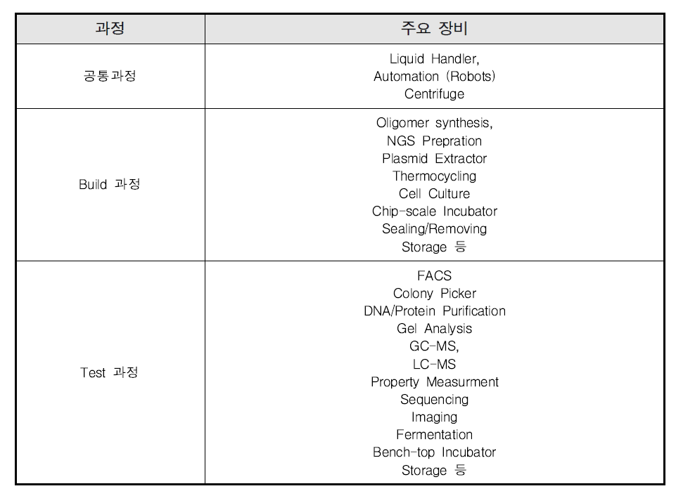 D-B-T-L 중 Build 와 Test 과정에서 사용되는 장비