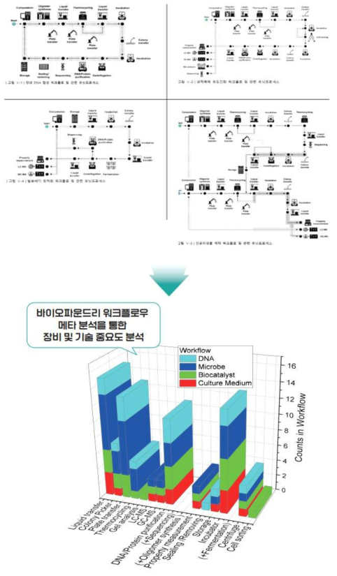 바이오파운드리 핵심플로에서의 장비 활용 빈도 분석 결과