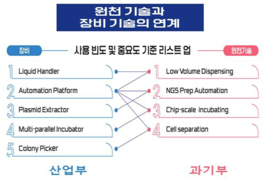 활용 빈도수 분석 및 기술적 원천성, 중요도 평가를 통한 바이오파운드리 핵심장비와 기술