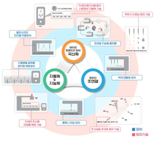 바이오파운드리 핵심기기 및 장비 사업의 범위