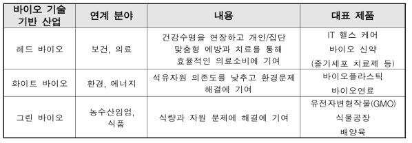 바이오 기술을 기반으로 하는 산업 분야