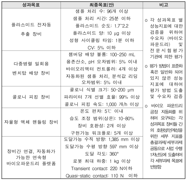 바이오파운드리 핵심기기 및 장비의 디지털 트랜스포메이션