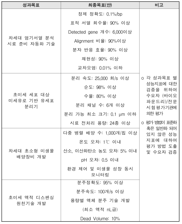 바이오파운드리 핵심기기 및 장비 요소 원천 기술