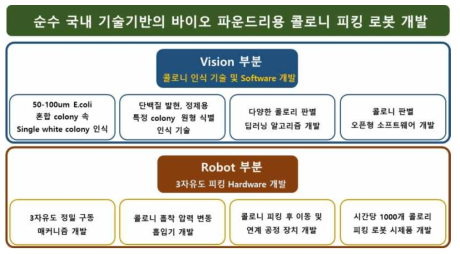 콜로니 피킹 장비 세부과제 정의 및 연구범위