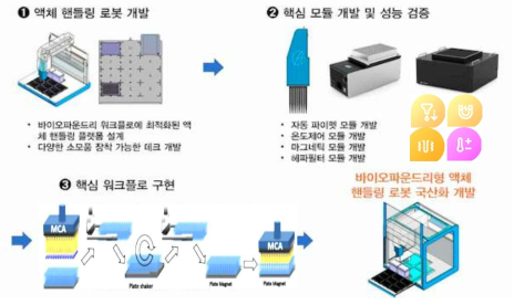 자율형 액체 핸들링 장비 세부과제 정의 및 연구범위