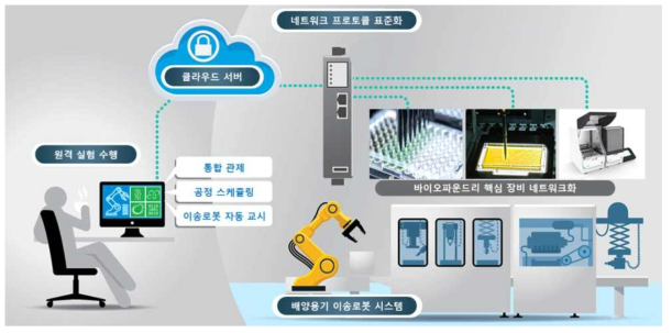 초연결 지능형 플랫폼 개발 세부과제 정의 및 연구범위